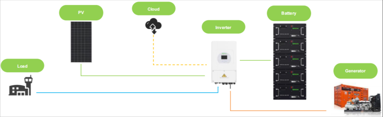 The BF-H series hybrid energy can be used as a backup power source