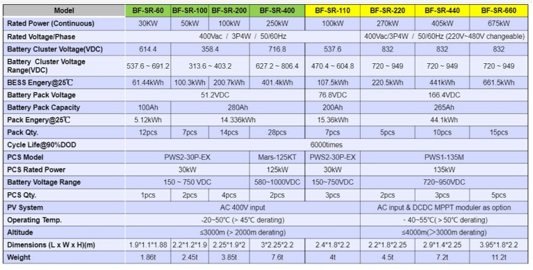 The BF-SI Series Integrated Energy Storage System for C&I is mainly used in households, small farms and small power plants.